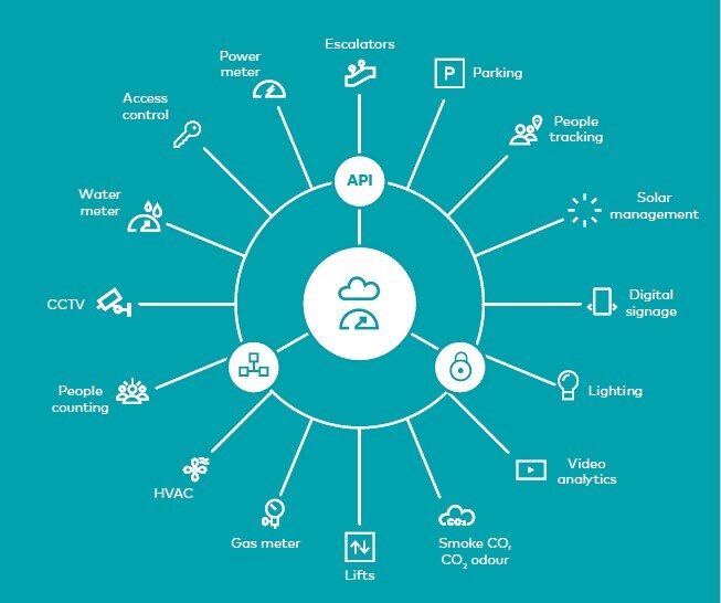 How IoT is set to transform the Real Estate industry